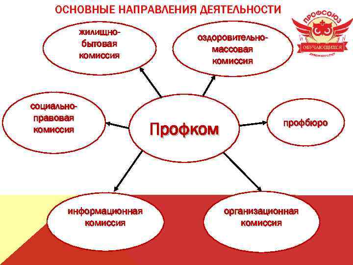 ОСНОВНЫЕ НАПРАВЛЕНИЯ ДЕЯТЕЛЬНОСТИ жилищнобытовая комиссия социальноправовая комиссия информационная комиссия оздоровительномассовая комиссия Профком профбюро организационная