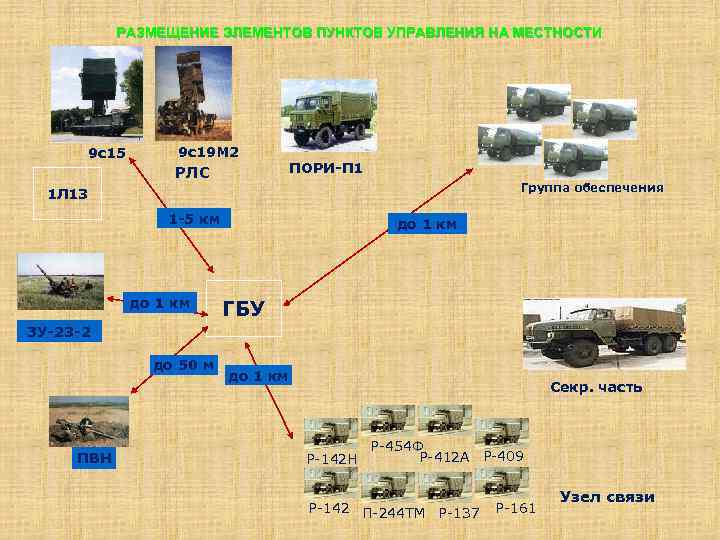 РАЗМЕЩЕНИЕ ЭЛЕМЕНТОВ ПУНКТОВ УПРАВЛЕНИЯ НА МЕСТНОСТИ 9 с15 9 с19 М 2 РЛС ПОРИ-П