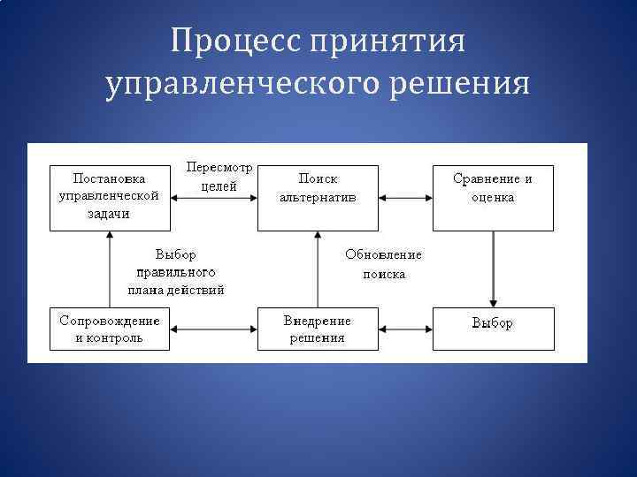 Процесс принятия управленческого решения 