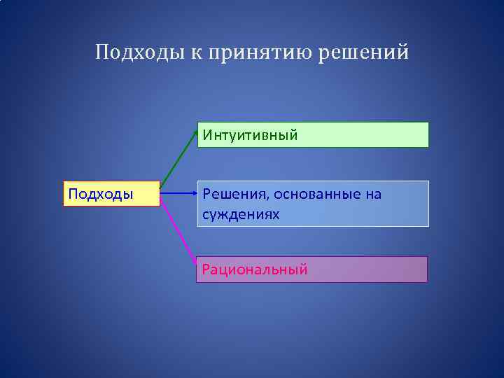 Подходы к принятию решений Интуитивный Подходы Решения, основанные на суждениях Рациональный 