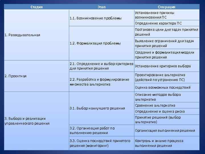 Стадия Этап 1. 1. Возникновение проблемы Операция Установление причины возникновения ПС Определение характера ПС