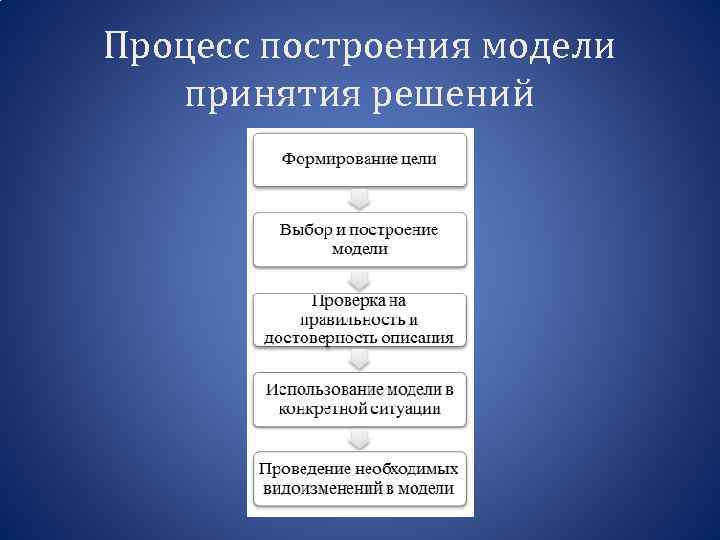 Процесс построения модели принятия решений 