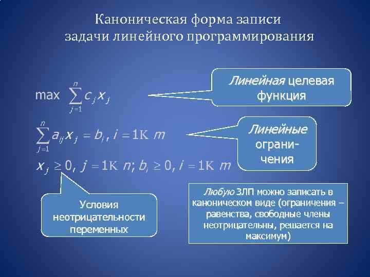 Каноническая форма записи задачи линейного программирования Линейная целевая функция Линейные ограничения Любую ЗЛП можно