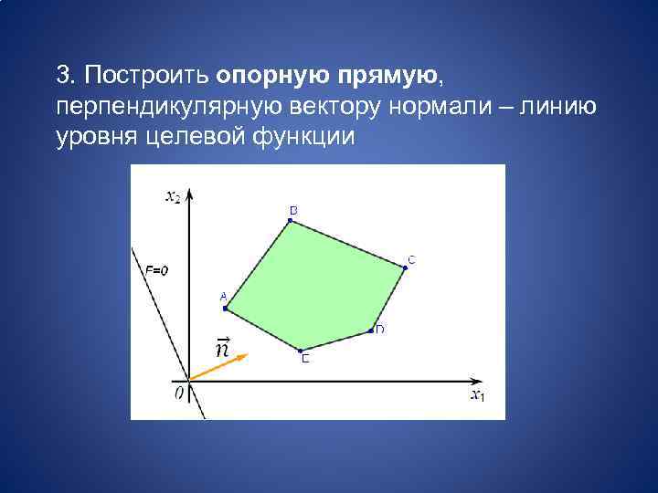 3. Построить опорную прямую, перпендикулярную вектору нормали – линию уровня целевой функции 