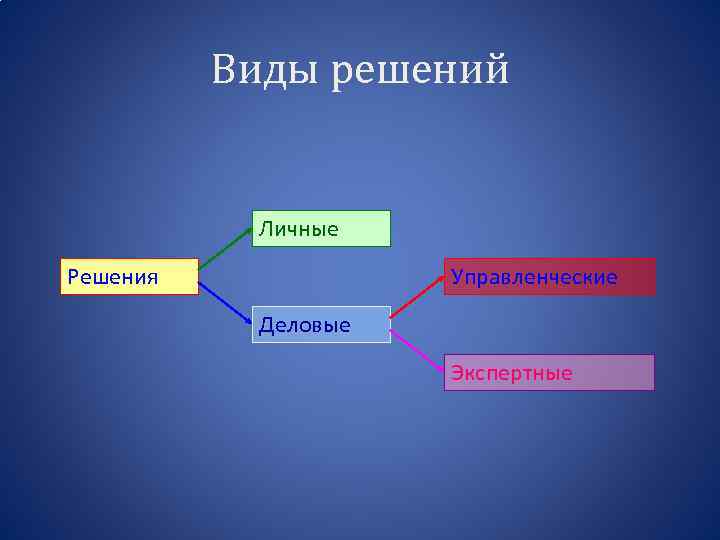 Виды решений Личные Решения Управленческие Деловые Экспертные 