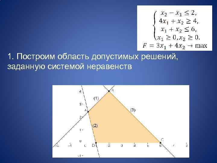 1. Построим область допустимых решений, заданную системой неравенств 