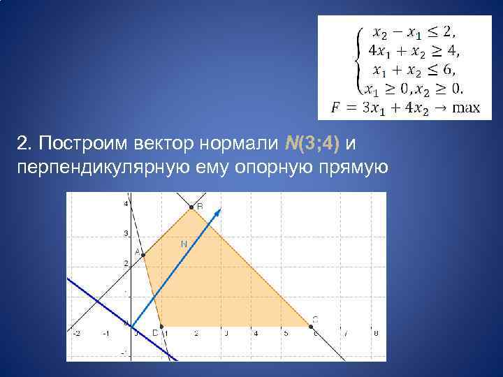 2. Построим вектор нормали N(3; 4) и перпендикулярную ему опорную прямую 