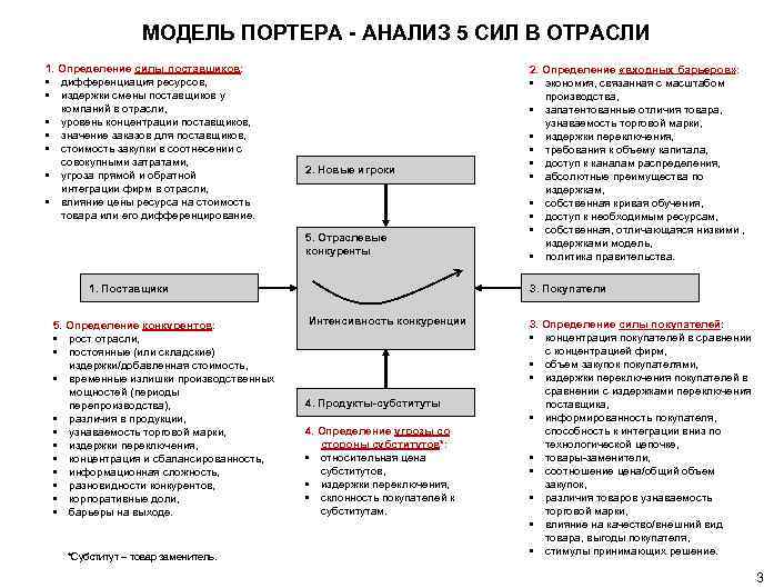 МОДЕЛЬ ПОРТЕРА - АНАЛИЗ 5 СИЛ В ОТРАСЛИ 1. Определение силы поставщиков: • дифференциация