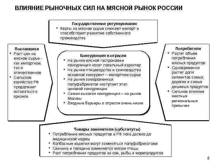 ВЛИЯНИЕ РЫНОЧНЫХ СИЛ НА МЯСНОЙ РЫНОК РОССИИ • • • Поставщики Рост цен на