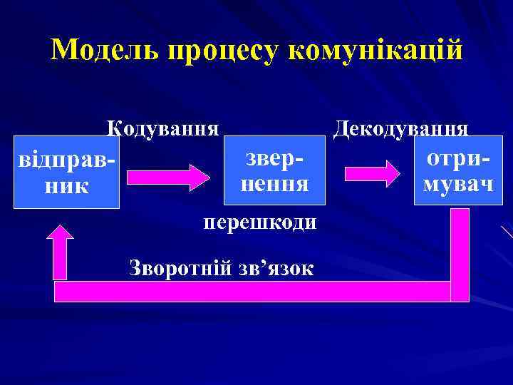 Модель процесу комунікацій Кодування відправник Декодування звернення перешкоди Зворотній зв’язок отримувач 