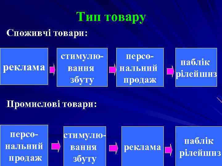 Тип товару Споживчі товари: реклама стимулювання збуту персональний продаж паблік рілейшнз Промислові товари: персональний