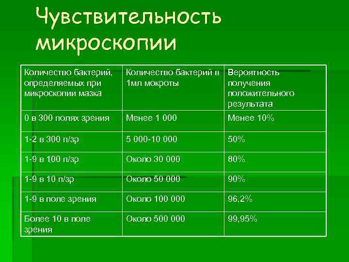 Чувствительность микроскопии Количество бактерий, определяемых при микроскопии мазка Количество бактерий в Вероятность 1 мл