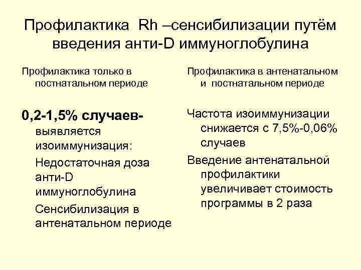 Профилактика Rh –сенсибилизации путём введения анти-D иммуноглобулина Профилактика только в постнатальном периоде Профилактика в