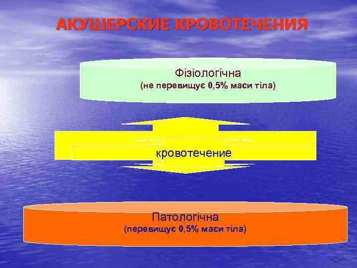 АКУШЕРСКИЕ КРОВОТЕЧЕНИЯ Фізіологічна (не перевищує 0, 5% маси тіла) крововтрата кровотечение Патологічна (перевищує 0,