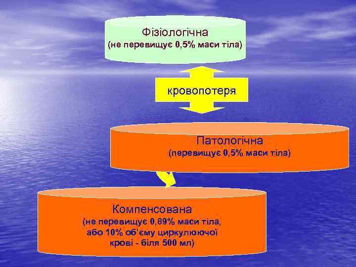 Фізіологічна (не перевищує 0, 5% маси тіла) кровопотеря Патологічна (перевищує 0, 5% маси тіла)