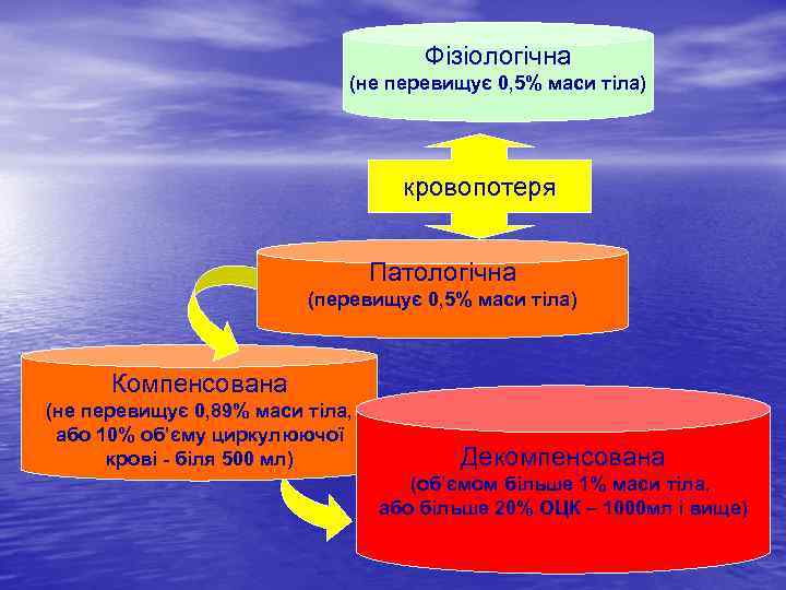 Фізіологічна (не перевищує 0, 5% маси тіла) кровопотеря Патологічна (перевищує 0, 5% маси тіла)