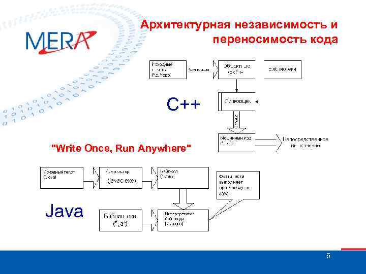 Архитектурная независимость и переносимость кода C++ "Write Once, Run Anywhere" Java 5 