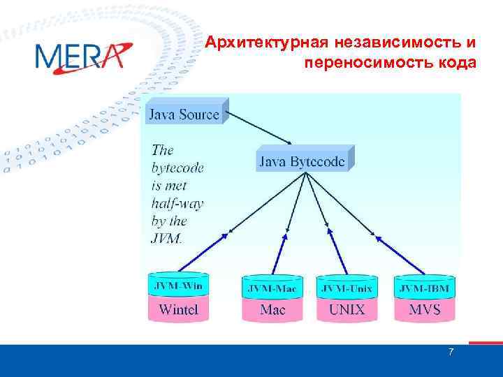 Архитектурная независимость и переносимость кода 7 