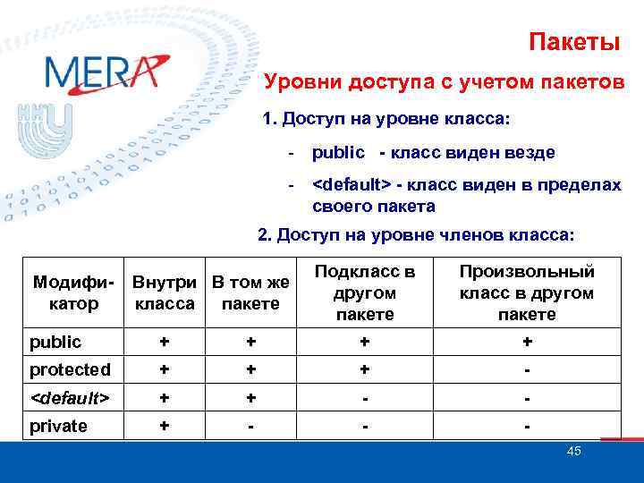 Пакеты Уровни доступа с учетом пакетов 1. Доступ на уровне класса: - public -