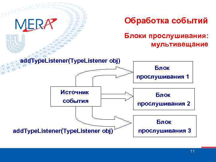 Обработка событий Блоки прослушивания: мультивещание add. Type. Listener(Type. Listener obj) Блок прослушивания 1 Источник