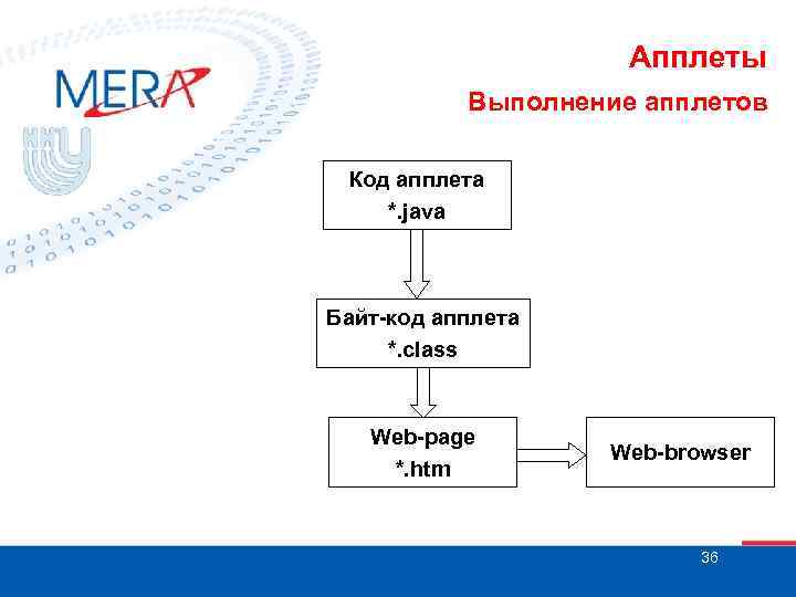 Апплеты Выполнение апплетов Код апплета *. java Байт-код апплета *. class Web-page *. htm