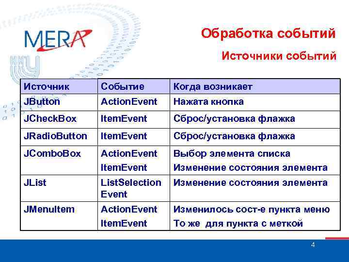 Обработка событий Источники событий Источник Событие Когда возникает JButton Action. Event Нажата кнопка JCheck.