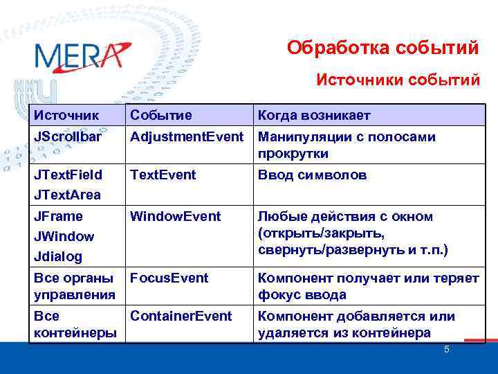 Обработка событий Источники событий Источник Событие Когда возникает JScrollbar Adjustment. Event Манипуляции с полосами