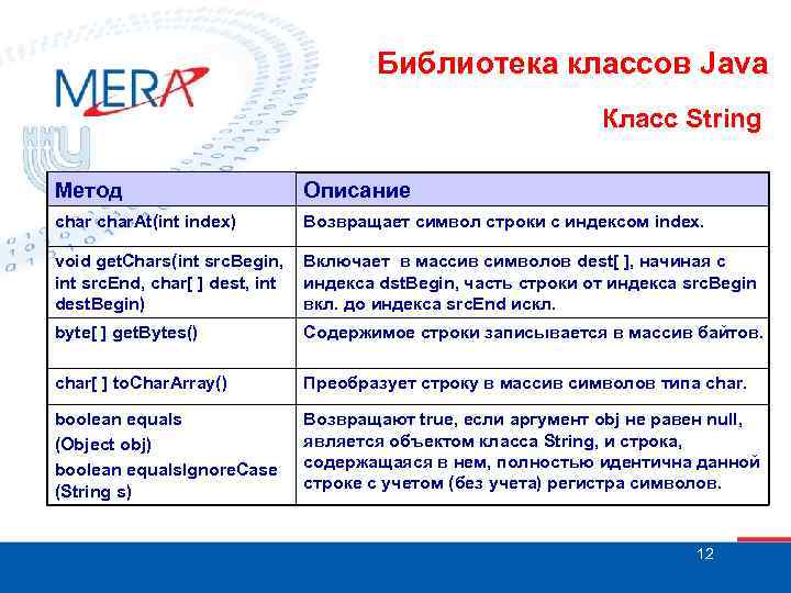 Библиотека классов Java Класс String Метод Описание char. At(int index) Возвращает символ строки с