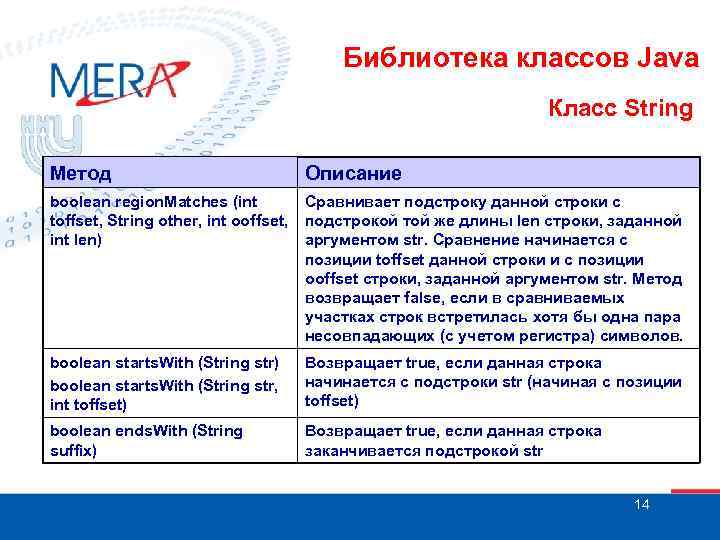 Библиотека классов Java Класс String Метод Описание boolean region. Matches (int Сравнивает подстроку данной