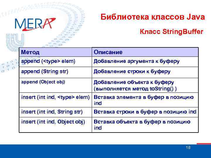 Библиотека классов Java Класс String. Buffer Метод Описание append (<type> elem) Добавление аргумента к