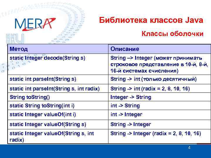 Библиотека классов Java Классы оболочки Метод Описание static Integer decode(String s) String –> Integer