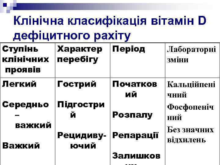 Клінічна класифікація вітамін D дефіцитного рахіту Ступінь Характер клінічних перебігу проявів Перiод Лабораторнi змiни