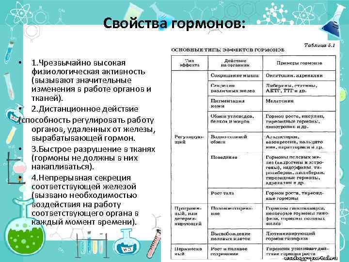 Свойства гормонов: • 1. Чрезвычайно высокая физиологическая активность (вызывают значительные изменения в работе органов