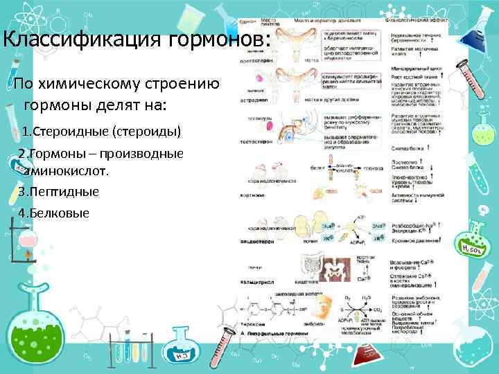 Классификация гормонов: По химическому строению гормоны делят на: 1. Стероидные (стероиды) 2. Гормоны –