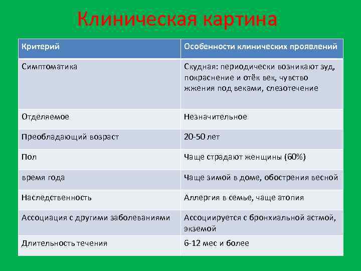 Клиническая картина Критерий Особенности клинических проявлений Симптоматика Скудная: периодически возникают зуд, покраснение и отёк