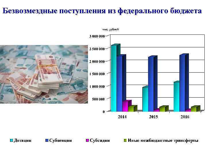 Безвозмездные поступления из федерального бюджета 