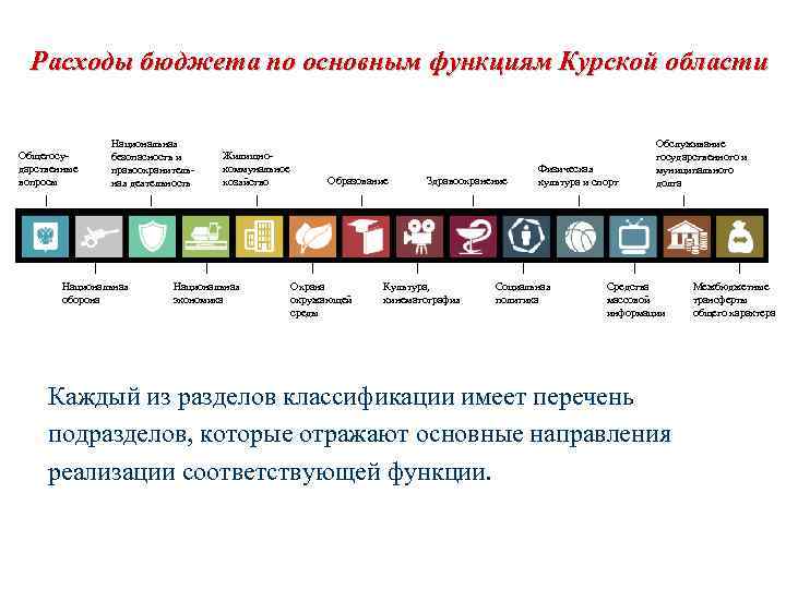 Расходы бюджета по основным функциям Курской области Общегосударственные вопросы Национальная безопасность и правоохранительная деятельность