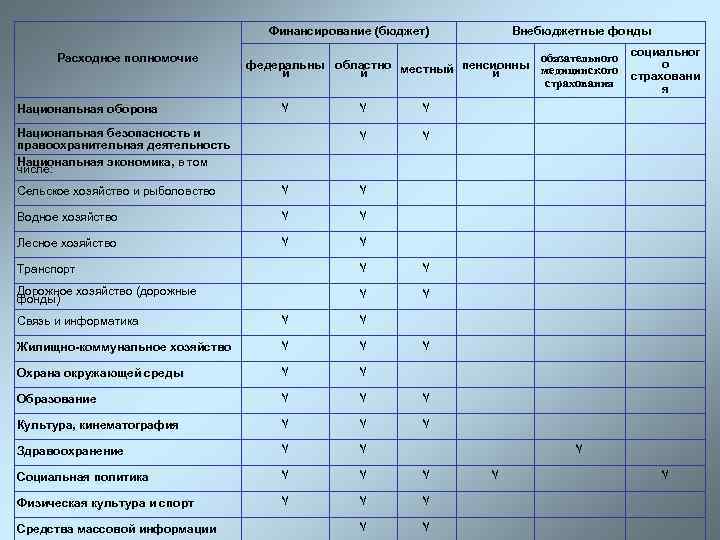 Финансирование (бюджет) Расходное полномочие Национальная оборона Внебюджетные фонды федеральны областно местный пенсионны й й