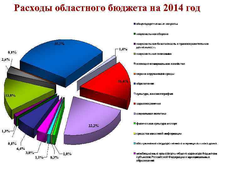 Расходы областного бюджета на 2014 год 