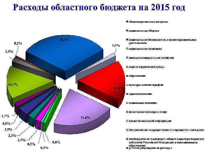 Расходы областного бюджета на 2015 год 