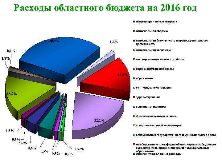 Расходы областного бюджета на 2016 год 