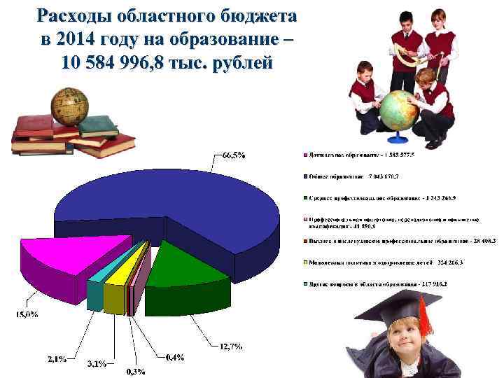 Расходы областного бюджета в 2014 году на образование – 10 584 996, 8 тыс.