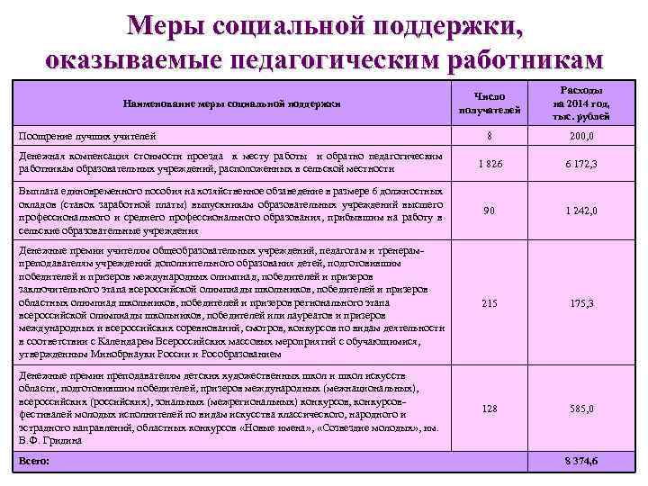 Меры социальной поддержки, оказываемые педагогическим работникам Число получателей Расходы на 2014 год, тыс. рублей