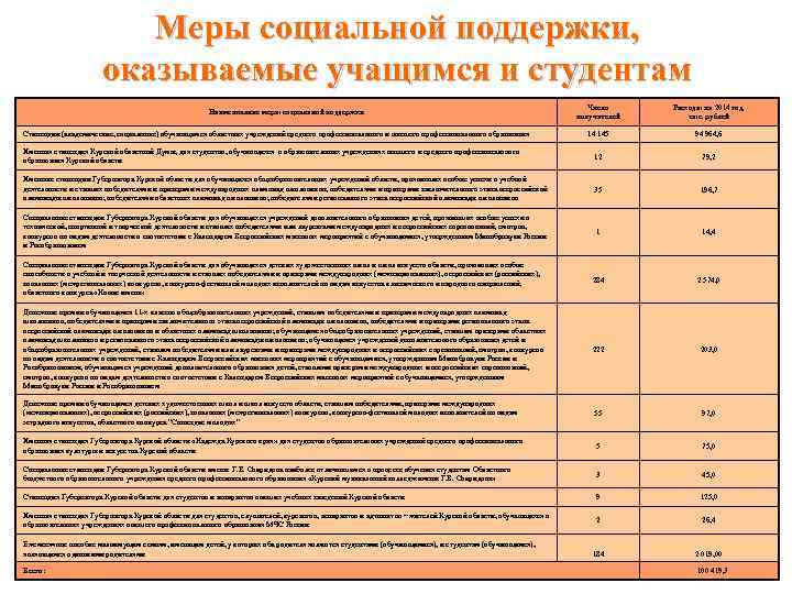 Меры социальной поддержки, оказываемые учащимся и студентам Наименование меры социальной поддержки Стипендии (академические, социальные)