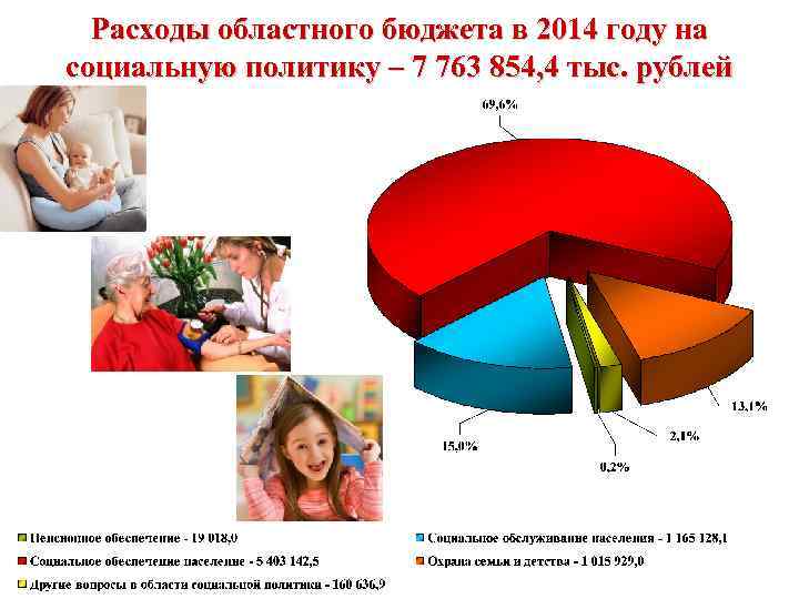 Расходы областного бюджета в 2014 году на социальную политику – 7 763 854, 4