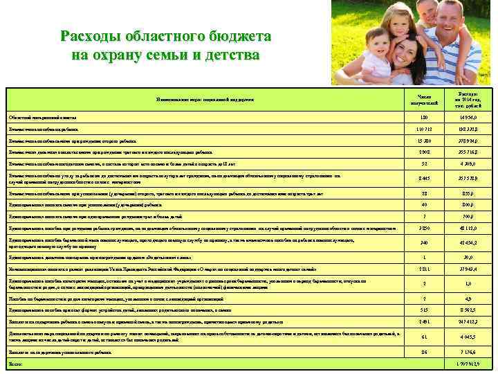 Расходы областного бюджета на охрану семьи и детства Число получателей Расходы на 2014 год,