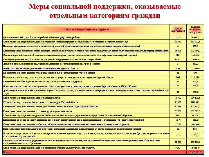 Меры социальной поддержки, оказываемые отдельным категориям граждан Число получателей Расходы на 2014 год, тыс.