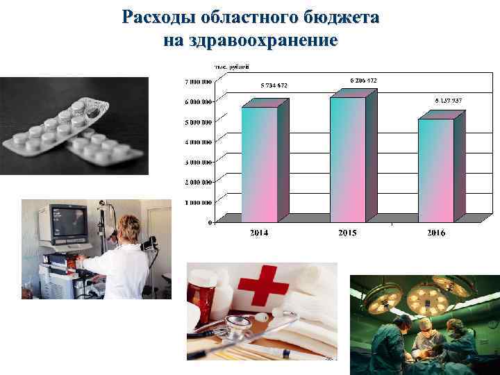 Расходы областного бюджета на здравоохранение 