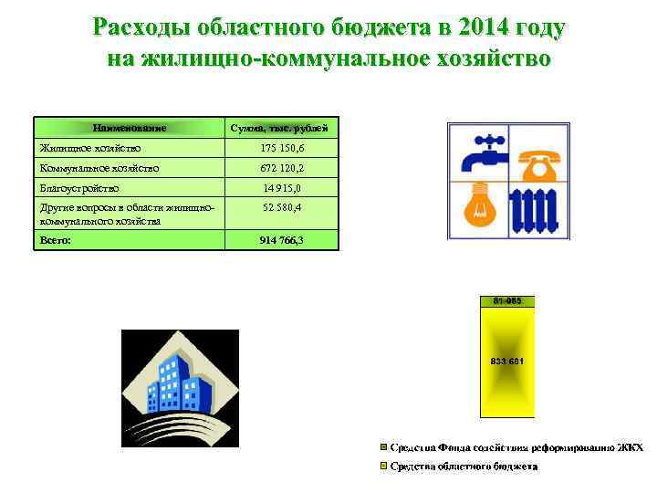 Расходы областного бюджета в 2014 году на жилищно-коммунальное хозяйство Наименование Сумма, тыс. рублей Жилищное