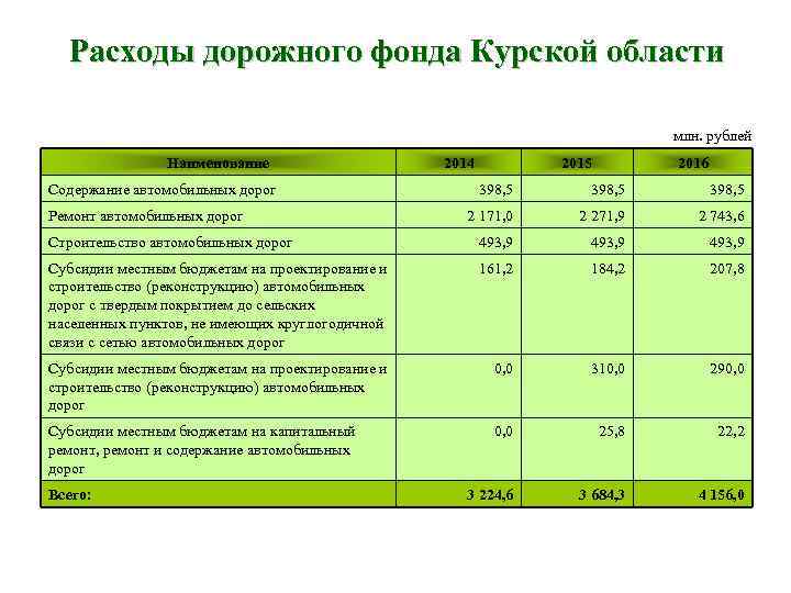 Расходы дорожного фонда Курской области млн. рублей Наименование Содержание автомобильных дорог 2014 2015 2016